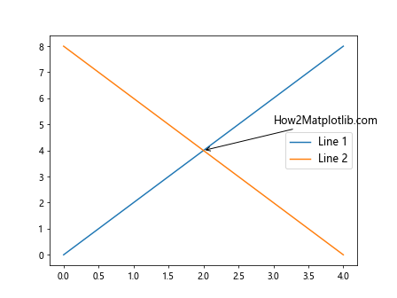 How to Customize Matplotlib Annotate Font Size: A Comprehensive Guide