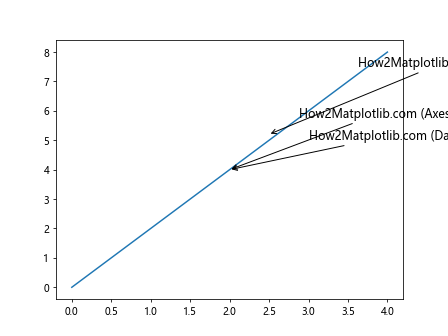 How to Customize Matplotlib Annotate Font Size: A Comprehensive Guide