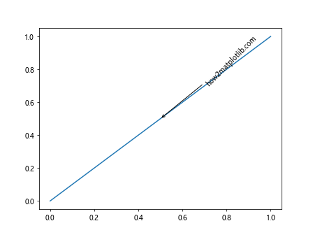 How to Master Matplotlib Annotate Rotate: A Comprehensive Guide