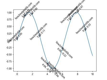 How to Master Matplotlib Annotate Rotate: A Comprehensive Guide