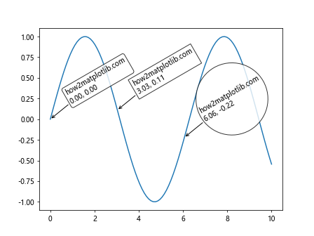 How to Master Matplotlib Annotate Rotate: A Comprehensive Guide