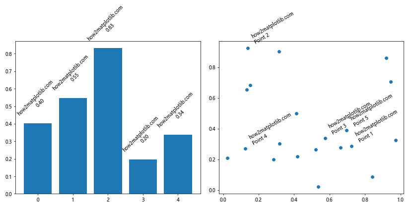 How to Master Matplotlib Annotate Rotate: A Comprehensive Guide