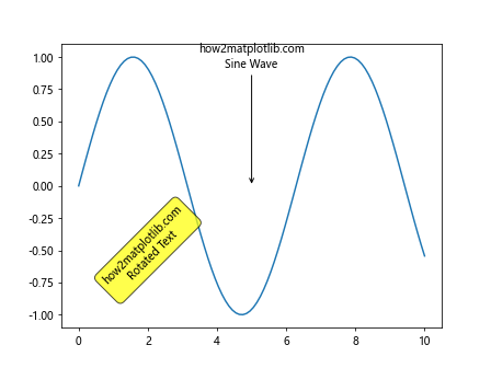 How to Master Matplotlib Annotate Rotate: A Comprehensive Guide