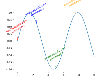 How to Master Matplotlib Annotate Rotate: A Comprehensive Guide