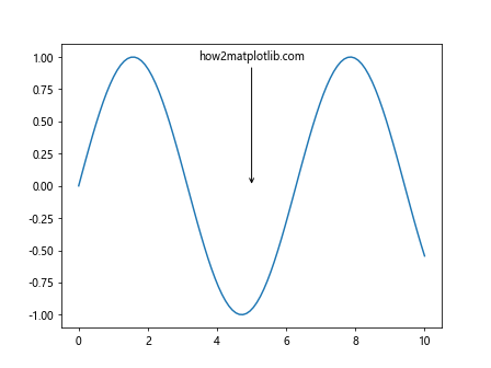 How to Master Matplotlib Annotate Rotate: A Comprehensive Guide