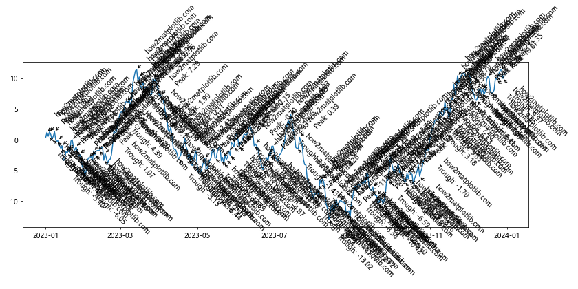 How to Master Matplotlib Annotate Rotate: A Comprehensive Guide