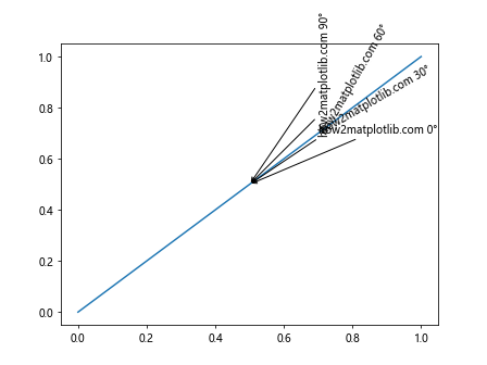 How to Master Matplotlib Annotate Rotate: A Comprehensive Guide