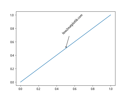 How to Master Matplotlib Annotate Rotate: A Comprehensive Guide