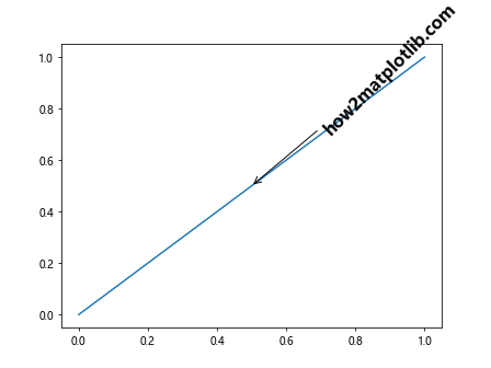 How to Master Matplotlib Annotate Rotate: A Comprehensive Guide