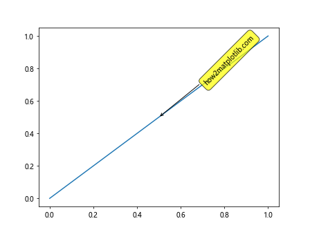 How to Master Matplotlib Annotate Rotate: A Comprehensive Guide