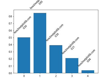 How to Master Matplotlib Annotate Rotate: A Comprehensive Guide