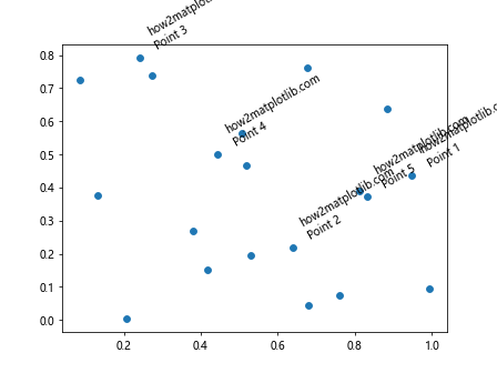 How to Master Matplotlib Annotate Rotate: A Comprehensive Guide