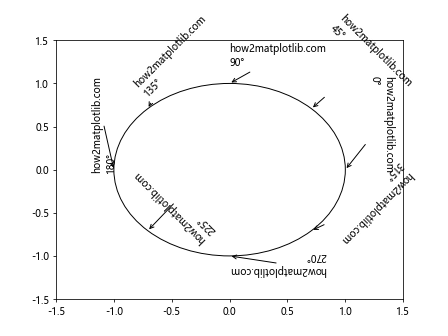 How to Master Matplotlib Annotate Rotate: A Comprehensive Guide