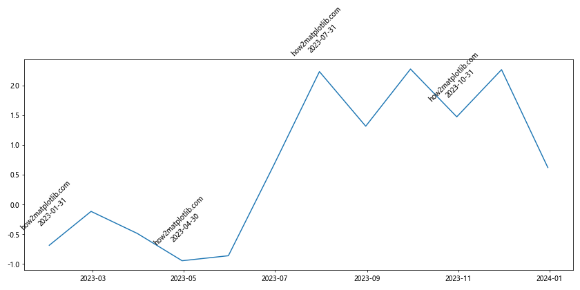 How to Master Matplotlib Annotate Rotate: A Comprehensive Guide