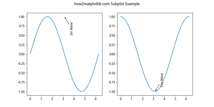 How to Use Matplotlib Annotate for Vertical Text: A Comprehensive Guide