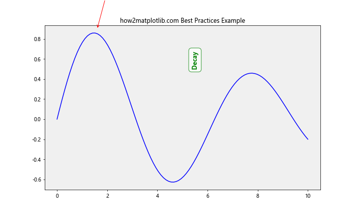 How to Use Matplotlib Annotate for Vertical Text: A Comprehensive Guide