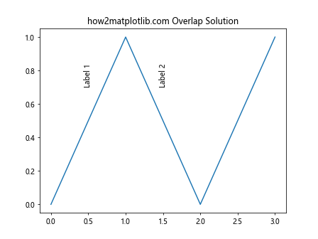 How to Use Matplotlib Annotate for Vertical Text: A Comprehensive Guide