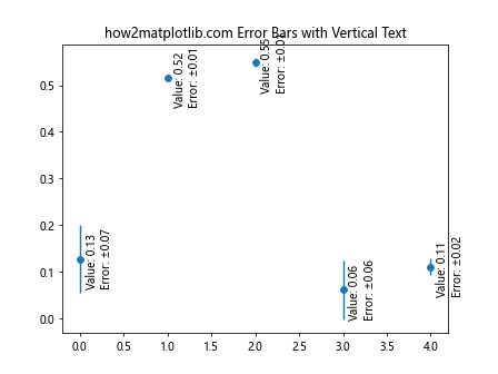 How to Use Matplotlib Annotate for Vertical Text: A Comprehensive Guide