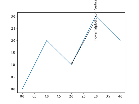 How to Use Matplotlib Annotate for Vertical Text: A Comprehensive Guide