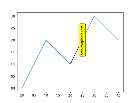 How to Use Matplotlib Annotate for Vertical Text: A Comprehensive Guide