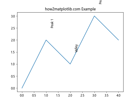 How to Use Matplotlib Annotate for Vertical Text: A Comprehensive Guide