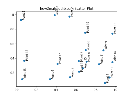 How to Use Matplotlib Annotate for Vertical Text: A Comprehensive Guide