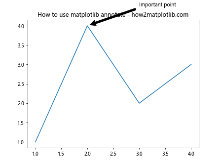 How to Master Matplotlib Annotate: A Comprehensive Guide