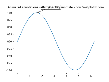 How to Master Matplotlib Annotate: A Comprehensive Guide