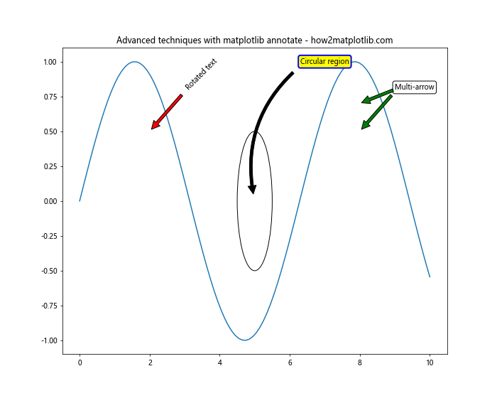 How to Master Matplotlib Annotate: A Comprehensive Guide