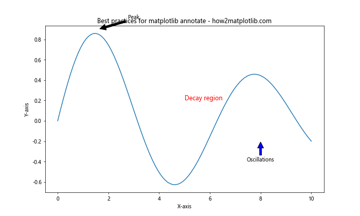 How to Master Matplotlib Annotate: A Comprehensive Guide