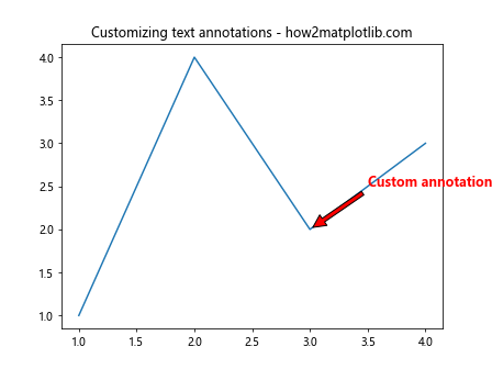 How to Master Matplotlib Annotate: A Comprehensive Guide