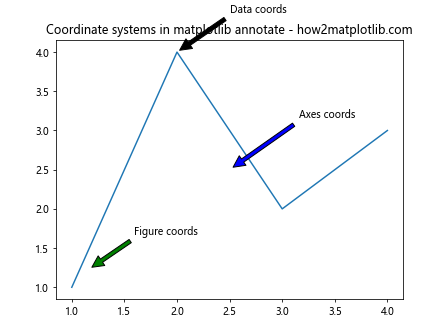 How to Master Matplotlib Annotate: A Comprehensive Guide