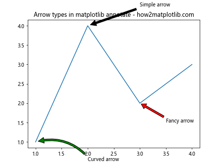 How to Master Matplotlib Annotate: A Comprehensive Guide