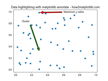 How to Master Matplotlib Annotate: A Comprehensive Guide