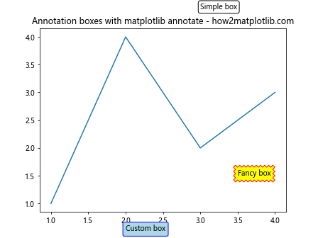 How to Master Matplotlib Annotate: A Comprehensive Guide