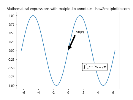 How to Master Matplotlib Annotate: A Comprehensive Guide