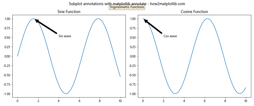 How to Master Matplotlib Annotate: A Comprehensive Guide