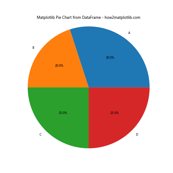 How to Create a Matplotlib Pie Chart from DataFrame: A Comprehensive Guide