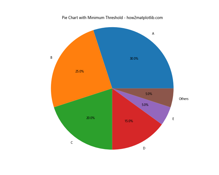 How to Create a Matplotlib Pie Chart from DataFrame: A Comprehensive Guide