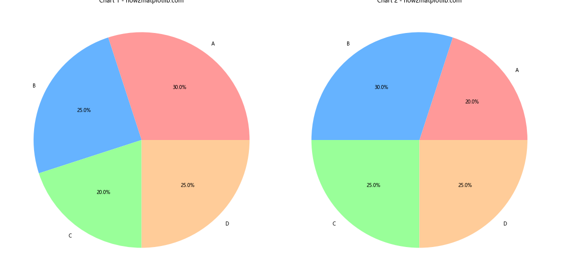 How to Create a Matplotlib Pie Chart from DataFrame: A Comprehensive Guide