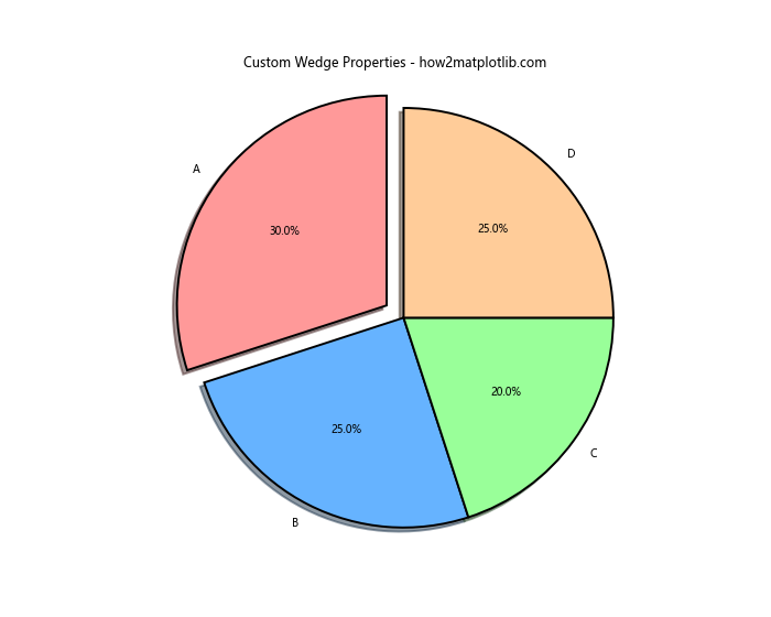 How to Create a Matplotlib Pie Chart from DataFrame: A Comprehensive Guide