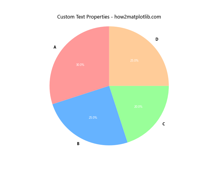 How to Create a Matplotlib Pie Chart from DataFrame: A Comprehensive Guide