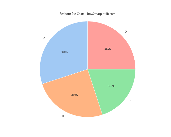 How to Create a Matplotlib Pie Chart from DataFrame: A Comprehensive Guide