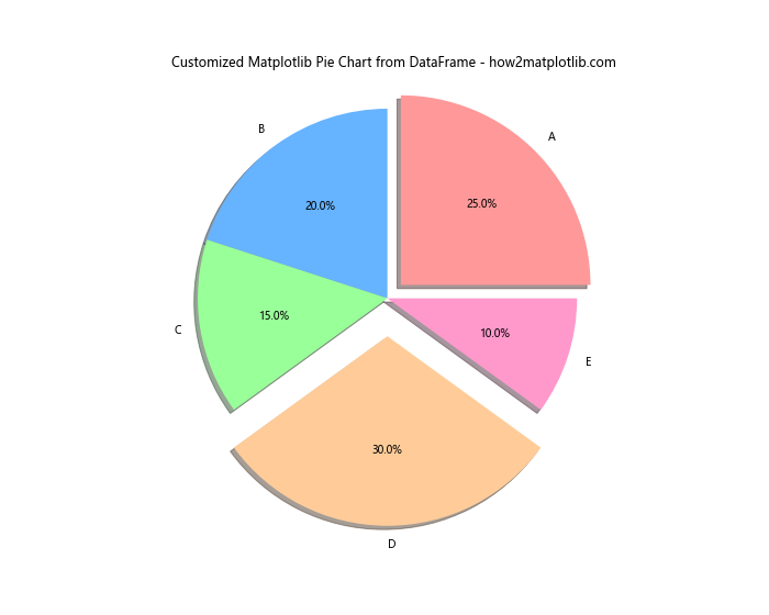 How to Create a Matplotlib Pie Chart from DataFrame: A Comprehensive Guide