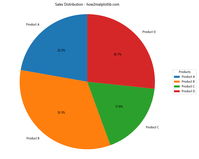 How to Create a Matplotlib Pie Chart from DataFrame: A Comprehensive Guide