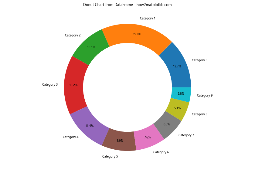 How to Create a Matplotlib Pie Chart from DataFrame: A Comprehensive Guide