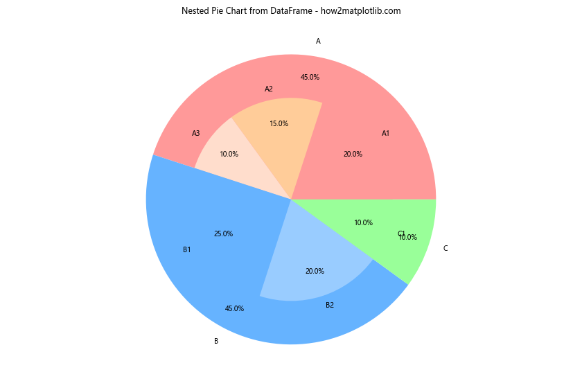 How to Create a Matplotlib Pie Chart from DataFrame: A Comprehensive Guide