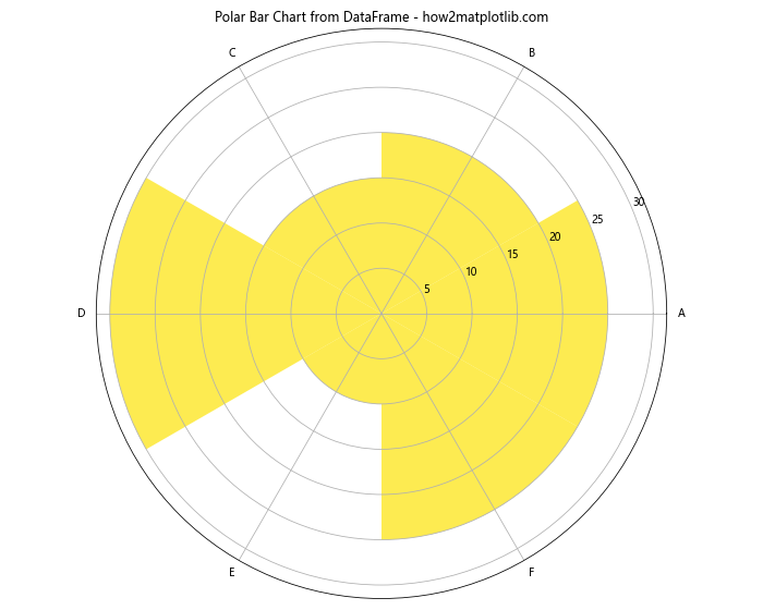 How to Create a Matplotlib Pie Chart from DataFrame: A Comprehensive Guide