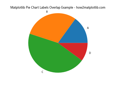 How to Solve Matplotlib Pie Chart Labels Overlap: A Comprehensive Guide