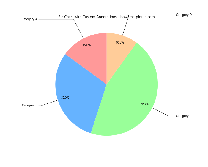 How to Solve Matplotlib Pie Chart Labels Overlap: A Comprehensive Guide